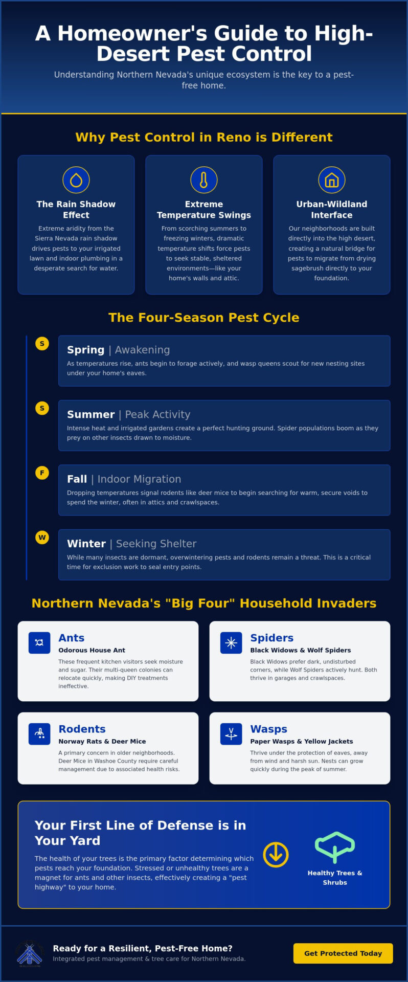 A Comprehensive Guide to Pest Control in Reno: Navigating Northern Nevada’s High Desert Ecosystem