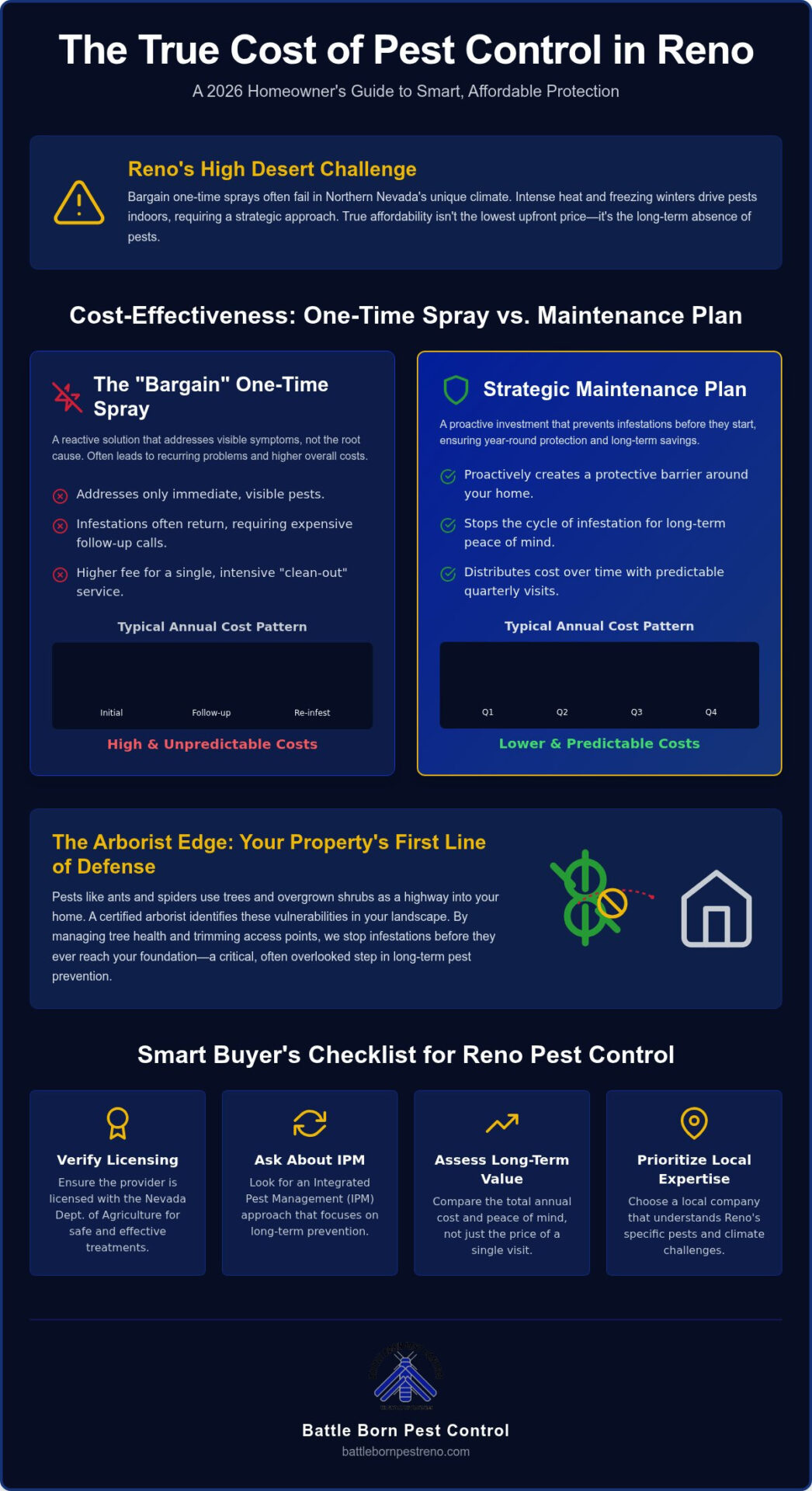 Affordable Pest Control in Reno, NV: A Homeowner’s 2026 Buying Guide
