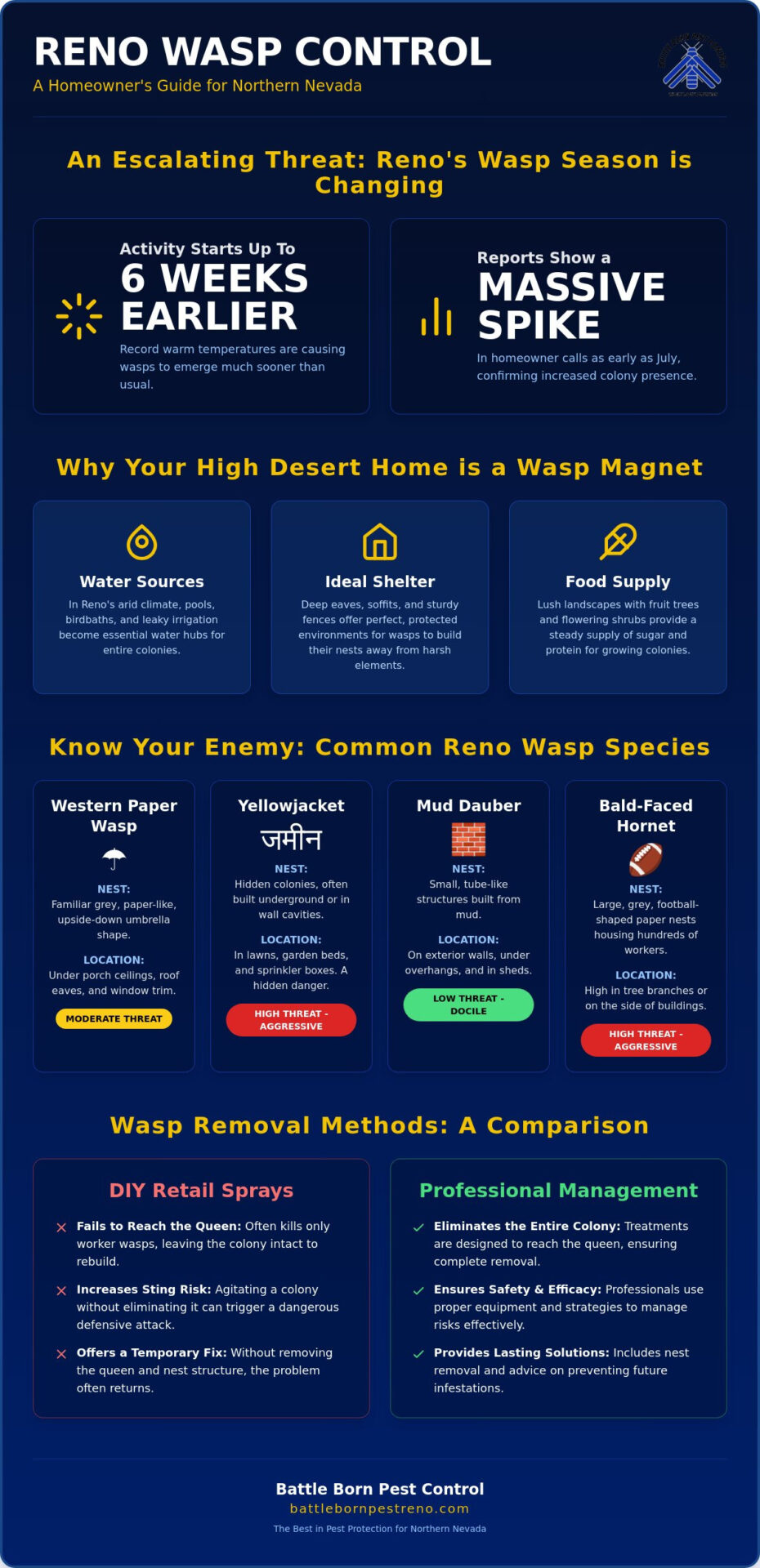 Wasp Control for Homes in Reno: A Homeowner’s Guide to Safe Removal