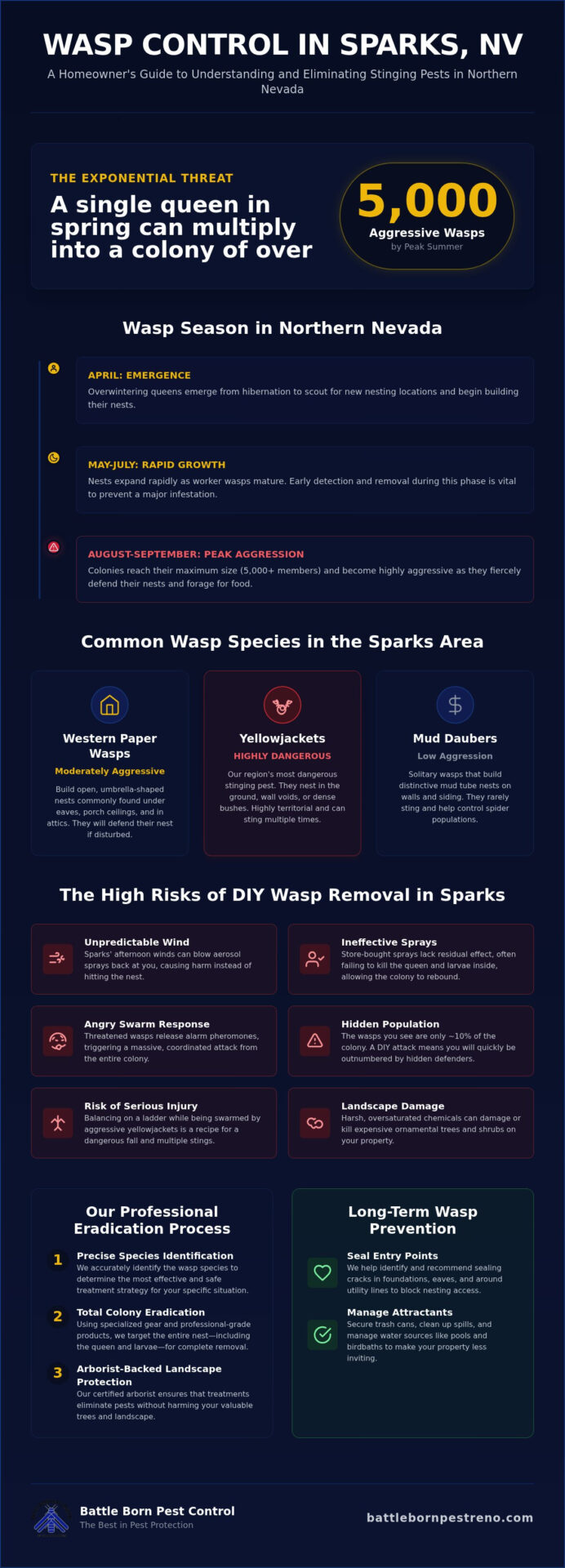 Professional Wasp Control in Sparks, NV: Safe and Effective Nest Removal