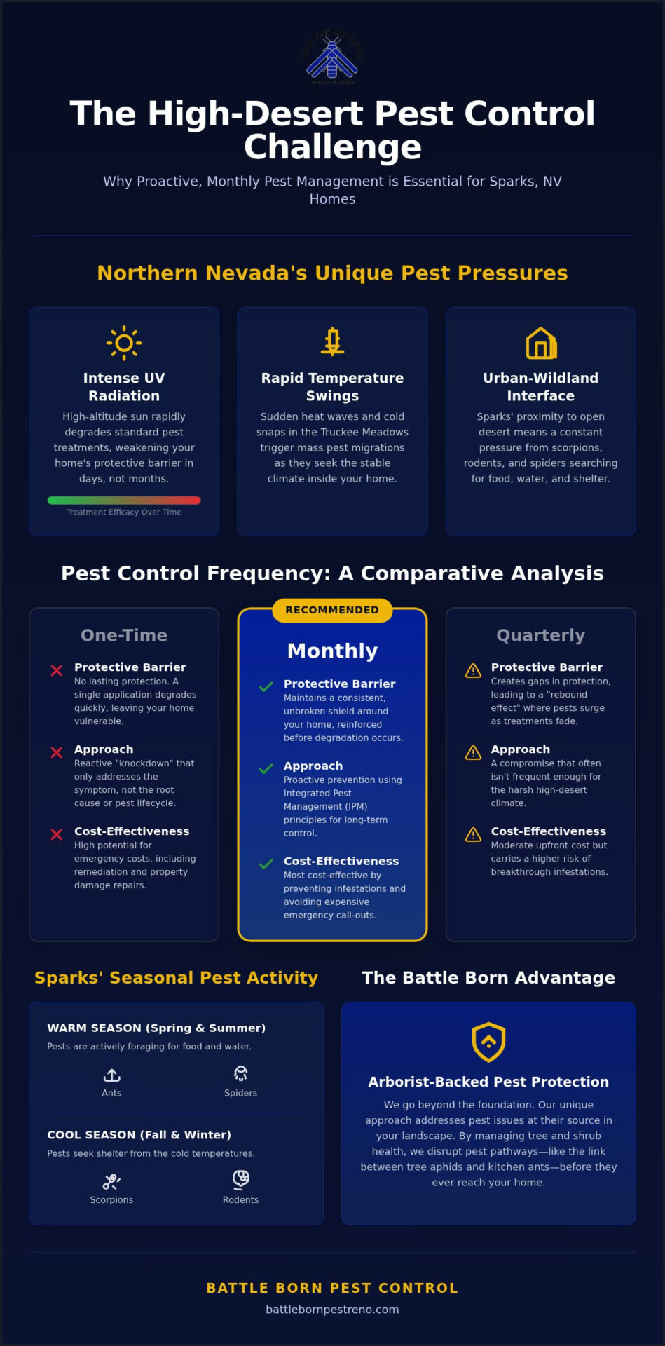 Monthly Pest Control in Sparks, NV: A Complete Guide to High-Desert Protection