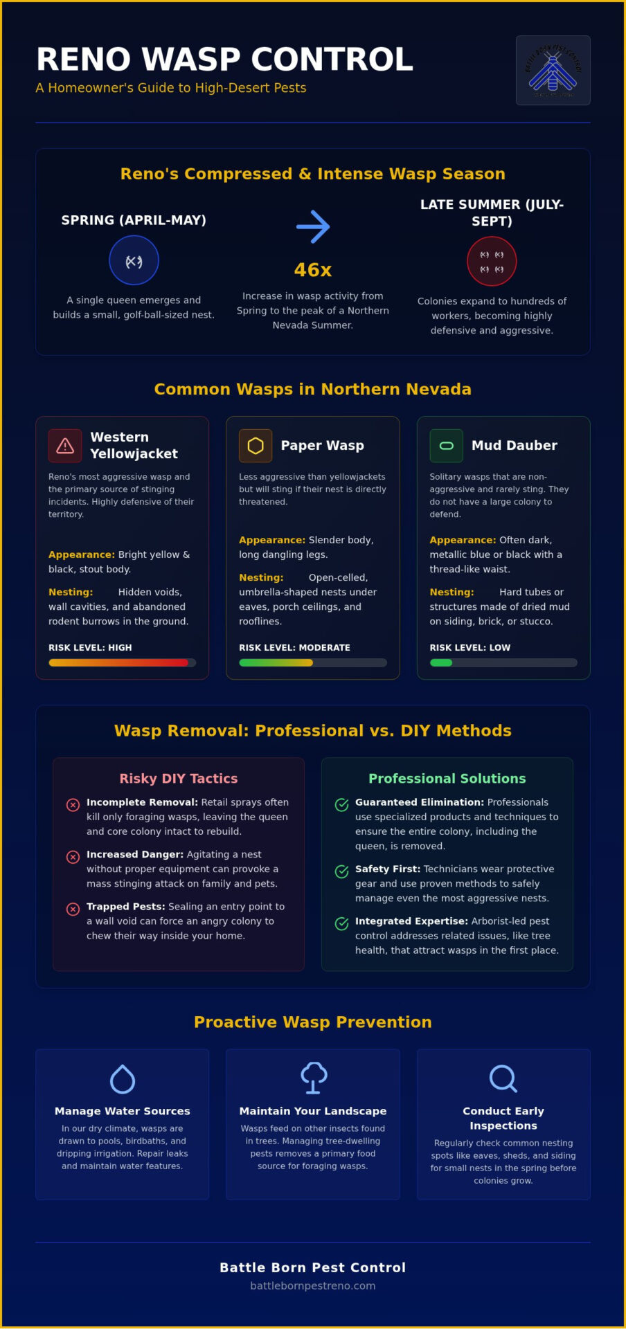Wasp Control Reno NV: Professional Nest Removal & Prevention Guide